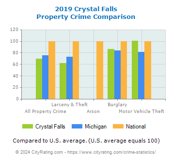 Crystal Falls Property Crime vs. State and National Comparison
