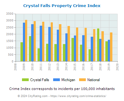 Crystal Falls Property Crime vs. State and National Per Capita