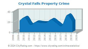 Crystal Falls Property Crime