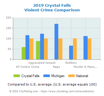 Crystal Falls Violent Crime vs. State and National Comparison