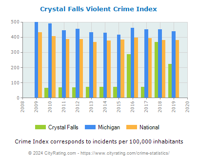 Crystal Falls Violent Crime vs. State and National Per Capita