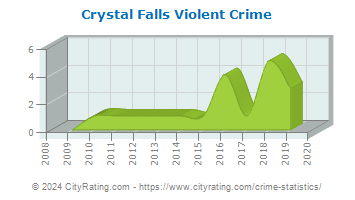 Crystal Falls Violent Crime