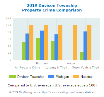 Davison Township Property Crime vs. State and National Comparison