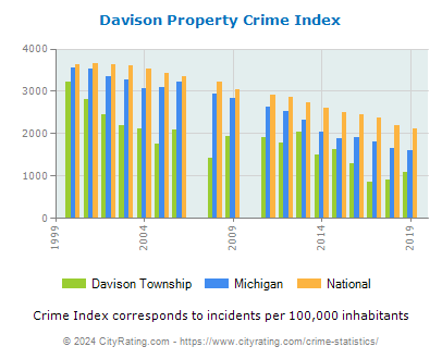 Davison Township Property Crime vs. State and National Per Capita