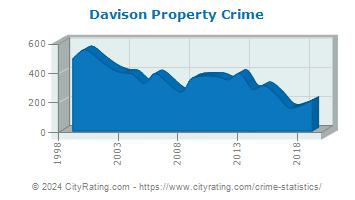 Davison Township Property Crime