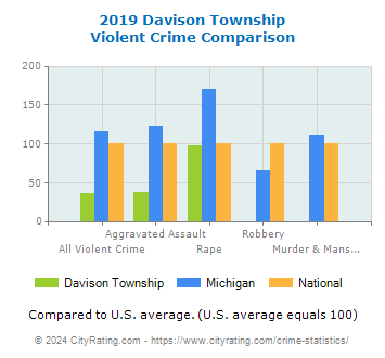 Davison Township Violent Crime vs. State and National Comparison