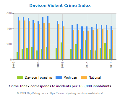 Davison Township Violent Crime vs. State and National Per Capita