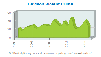 Davison Township Violent Crime