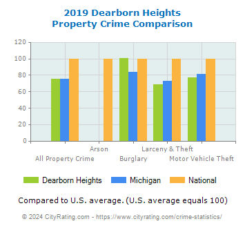 Dearborn Heights Property Crime vs. State and National Comparison