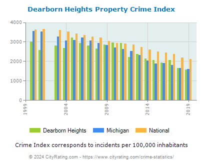 Dearborn Heights Property Crime vs. State and National Per Capita