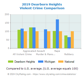 Dearborn Heights Violent Crime vs. State and National Comparison