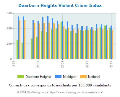 Dearborn Heights Violent Crime vs. State and National Per Capita