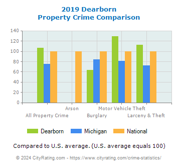 Dearborn Property Crime vs. State and National Comparison