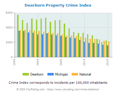 Dearborn Property Crime vs. State and National Per Capita
