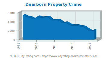 Dearborn Property Crime
