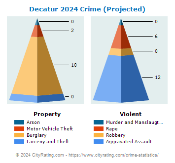 Decatur Crime 2024