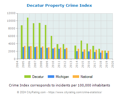 Decatur Property Crime vs. State and National Per Capita