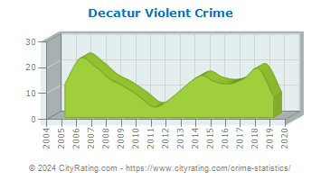 Decatur Violent Crime