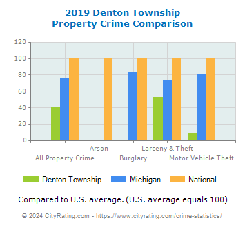 Denton Township Property Crime vs. State and National Comparison