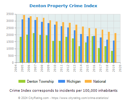 Denton Township Property Crime vs. State and National Per Capita