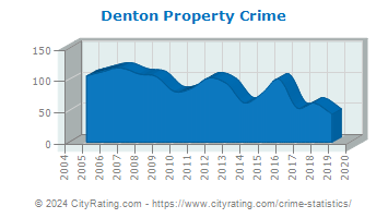 Denton Township Property Crime