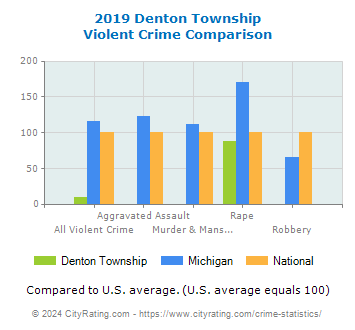 Denton Township Violent Crime vs. State and National Comparison