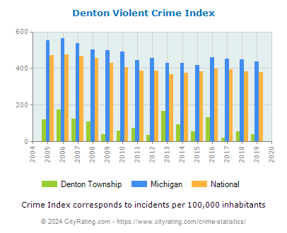 Denton Township Violent Crime vs. State and National Per Capita