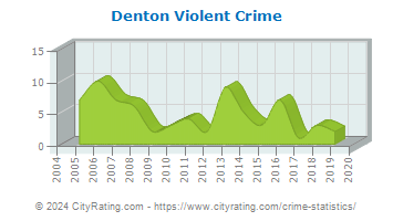 Denton Township Violent Crime