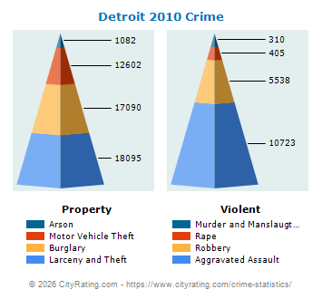 Detroit Crime 2010