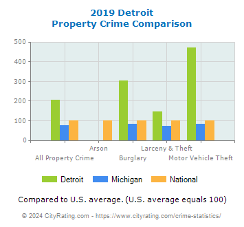 Detroit Property Crime vs. State and National Comparison