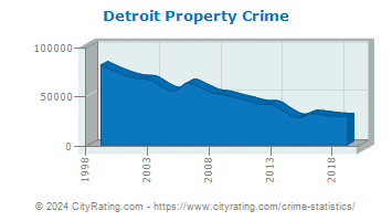 Detroit Property Crime