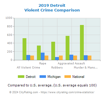 Detroit Violent Crime vs. State and National Comparison