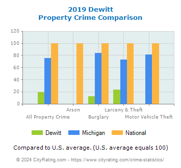 Dewitt Property Crime vs. State and National Comparison