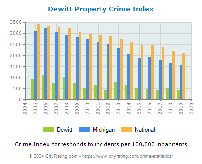 Dewitt Property Crime vs. State and National Per Capita