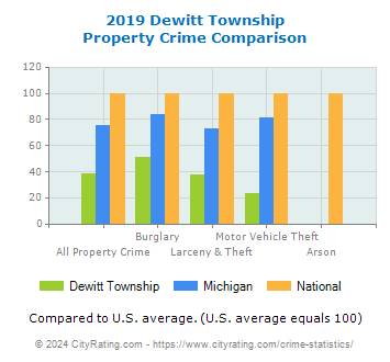 Dewitt Township Property Crime vs. State and National Comparison