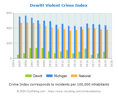 Dewitt Violent Crime vs. State and National Per Capita