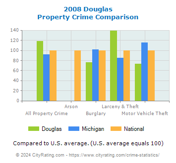 Douglas Property Crime vs. State and National Comparison