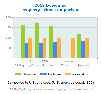 Dowagiac Property Crime vs. State and National Comparison