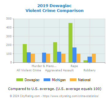 Dowagiac Violent Crime vs. State and National Comparison