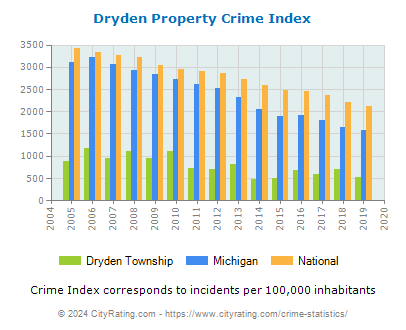 Dryden Township Property Crime vs. State and National Per Capita