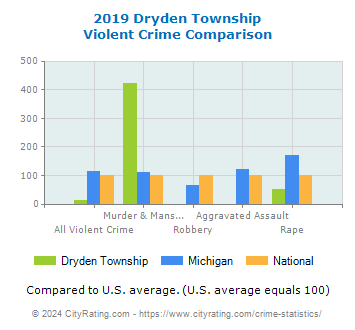 Dryden Township Violent Crime vs. State and National Comparison