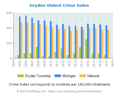 Dryden Township Violent Crime vs. State and National Per Capita