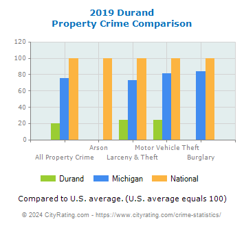 Durand Property Crime vs. State and National Comparison