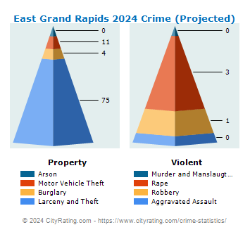 East Grand Rapids Crime 2024