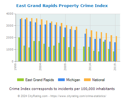 East Grand Rapids Property Crime vs. State and National Per Capita