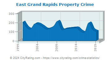 East Grand Rapids Property Crime