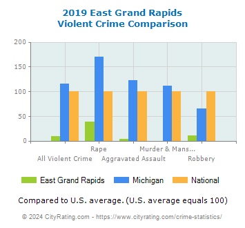 East Grand Rapids Violent Crime vs. State and National Comparison