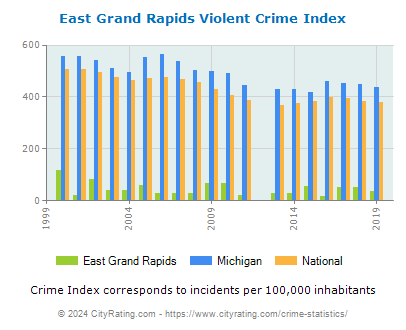 East Grand Rapids Violent Crime vs. State and National Per Capita