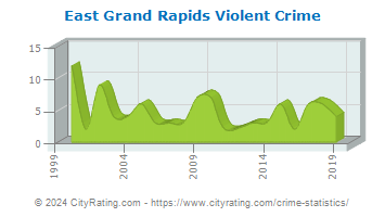 East Grand Rapids Violent Crime