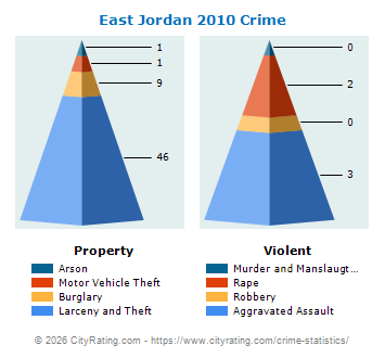 East Jordan Crime 2010
